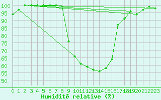 Courbe de l'humidit relative pour La Brvine (Sw)