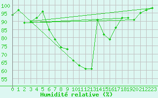 Courbe de l'humidit relative pour Rostherne No 2