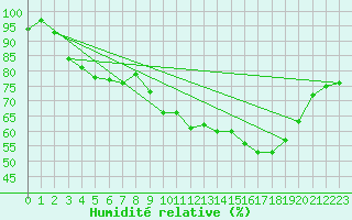 Courbe de l'humidit relative pour Alenon (61)
