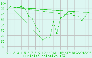 Courbe de l'humidit relative pour Neuchatel (Sw)