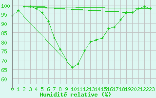 Courbe de l'humidit relative pour Kuhmo Kalliojoki