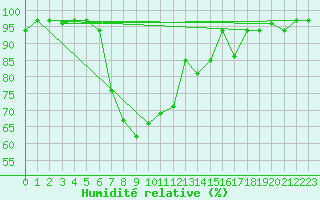 Courbe de l'humidit relative pour Gsgen