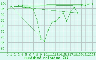 Courbe de l'humidit relative pour Schiers