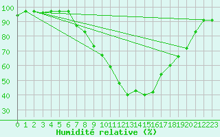 Courbe de l'humidit relative pour Langenlipsdorf