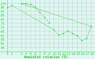 Courbe de l'humidit relative pour Podgorica / Golubovci