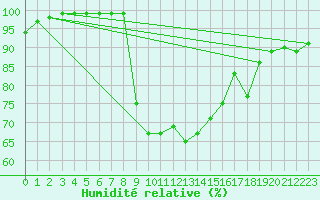 Courbe de l'humidit relative pour Borris