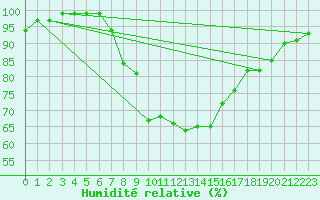 Courbe de l'humidit relative pour Hastveda