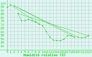 Courbe de l'humidit relative pour Selonnet - Chabanon (04)
