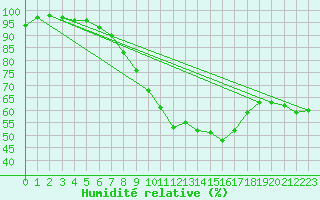 Courbe de l'humidit relative pour Doberlug-Kirchhain
