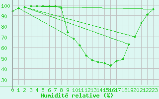 Courbe de l'humidit relative pour Andjar