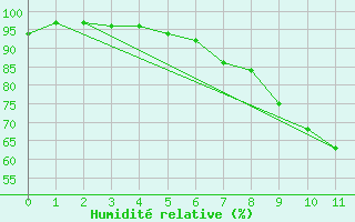 Courbe de l'humidit relative pour Coelbe, Kr. Marburg-