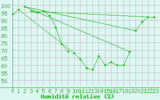 Courbe de l'humidit relative pour Weingarten, Kr. Rave