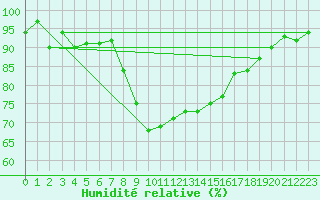 Courbe de l'humidit relative pour Bastia (2B)