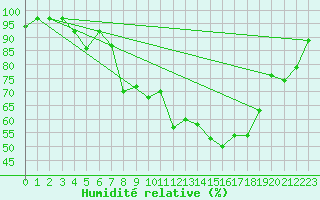 Courbe de l'humidit relative pour Neuenahr, Bad-Ahrwei