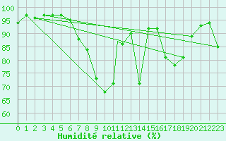 Courbe de l'humidit relative pour Wittering