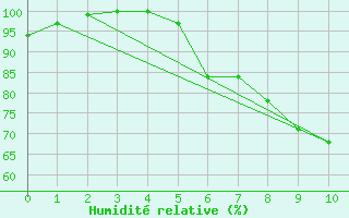 Courbe de l'humidit relative pour Schleiz