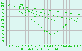 Courbe de l'humidit relative pour Klippeneck