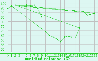 Courbe de l'humidit relative pour Sennybridge