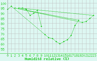 Courbe de l'humidit relative pour Interlaken