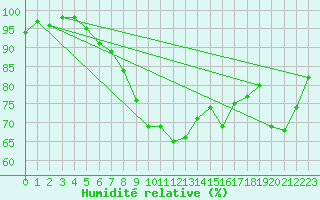 Courbe de l'humidit relative pour Magilligan