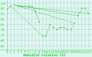 Courbe de l'humidit relative pour Culdrose