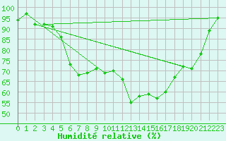 Courbe de l'humidit relative pour Cabauw Tower