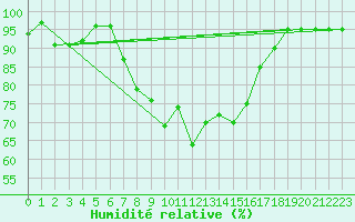 Courbe de l'humidit relative pour Grosseto