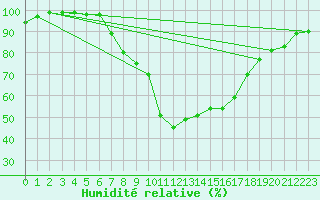 Courbe de l'humidit relative pour Retie (Be)