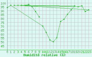 Courbe de l'humidit relative pour Grono