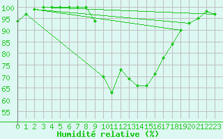 Courbe de l'humidit relative pour Les Charbonnires (Sw)