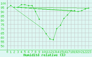 Courbe de l'humidit relative pour Semmering Pass