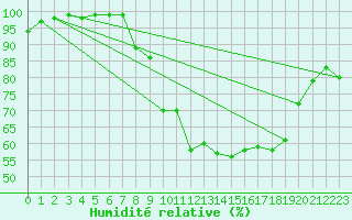 Courbe de l'humidit relative pour Lyneham