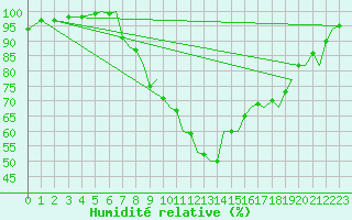 Courbe de l'humidit relative pour Bournemouth (UK)