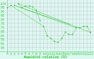 Courbe de l'humidit relative pour Sauteyrargues (34)