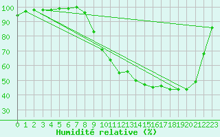 Courbe de l'humidit relative pour Bergerac (24)