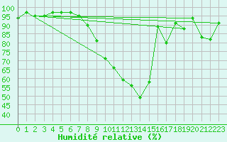 Courbe de l'humidit relative pour Tetovo