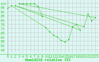 Courbe de l'humidit relative pour Thun