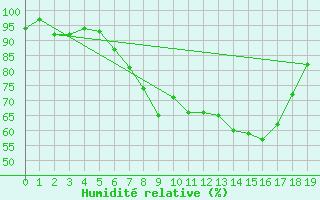 Courbe de l'humidit relative pour Dachsberg-Wolpadinge