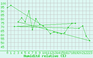 Courbe de l'humidit relative pour Cimetta