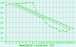 Courbe de l'humidit relative pour Rosnay (36)