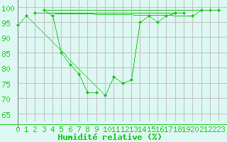 Courbe de l'humidit relative pour Suomussalmi Pesio