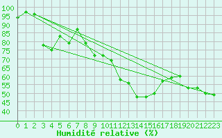 Courbe de l'humidit relative pour Zerind