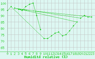 Courbe de l'humidit relative pour Lugo / Rozas