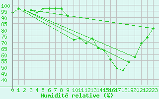 Courbe de l'humidit relative pour Bonnecombe - Les Salces (48)