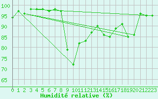 Courbe de l'humidit relative pour Cap Bar (66)
