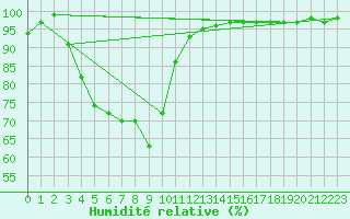 Courbe de l'humidit relative pour Svanberga