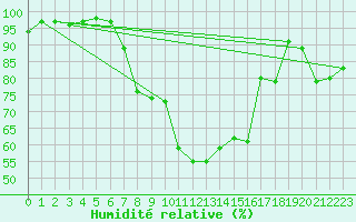 Courbe de l'humidit relative pour Piotta