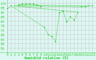 Courbe de l'humidit relative pour Les Charbonnires (Sw)