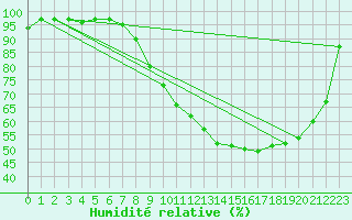 Courbe de l'humidit relative pour Luxeuil (70)