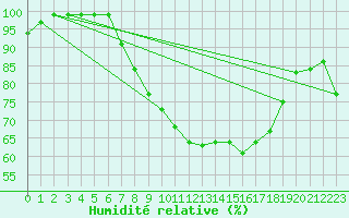 Courbe de l'humidit relative pour Manston (UK)